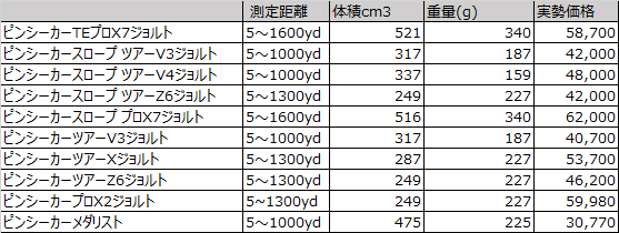 ブッシュネルのレーザー距離計を比較1