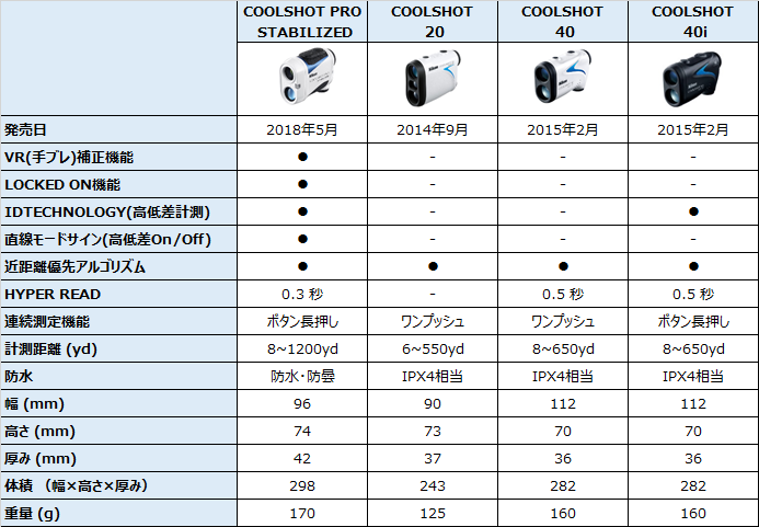 ニコンのゴルフ用レーザー距離計の比較 18年版