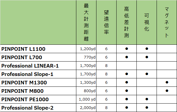 レーザーアキュラシーの距離計を比較 2022年秋