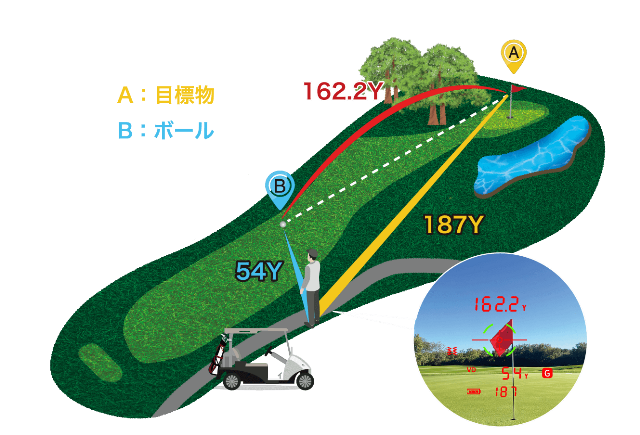 ショットナビVoiceLaser GR Leoの3点間距離計測機能