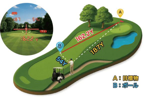 LaserSniper PRECISの3点間距離計測